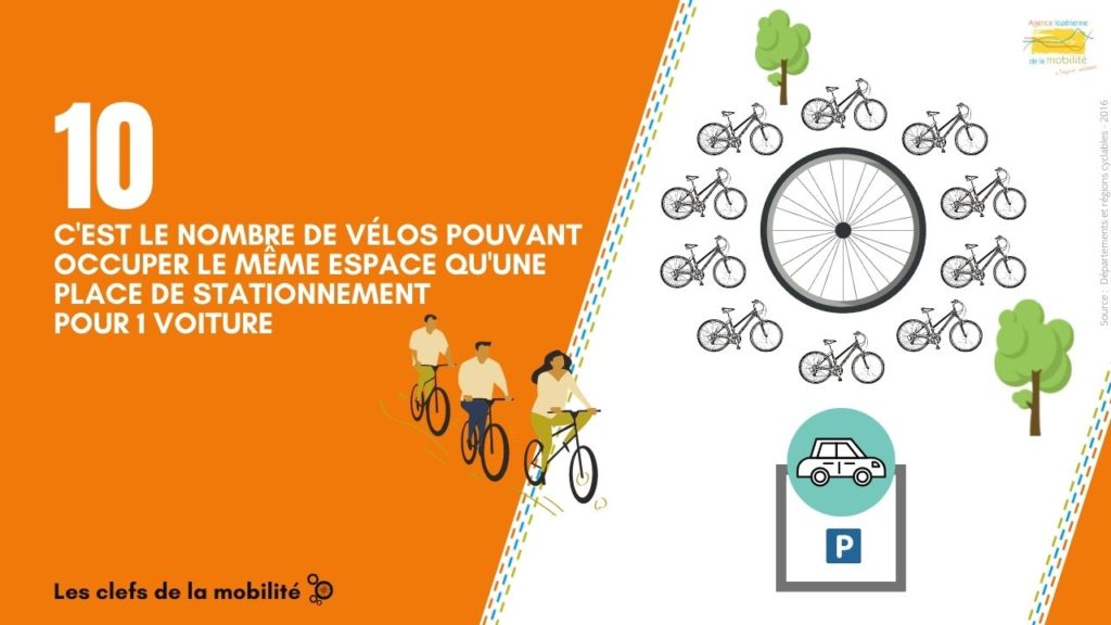 10 vélos occupent le même espace qu'une voiture