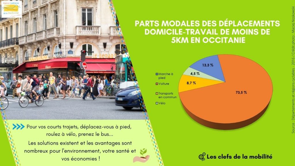 Parts modales dom-travail moins de 5km Occitanie