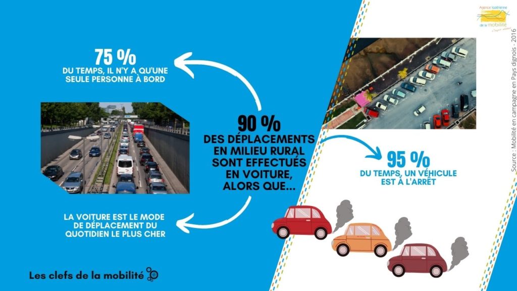 90% des déplacements en milieu rural sont effectués en voiture alors que 75% il n'y a qu'une seule personne à bord