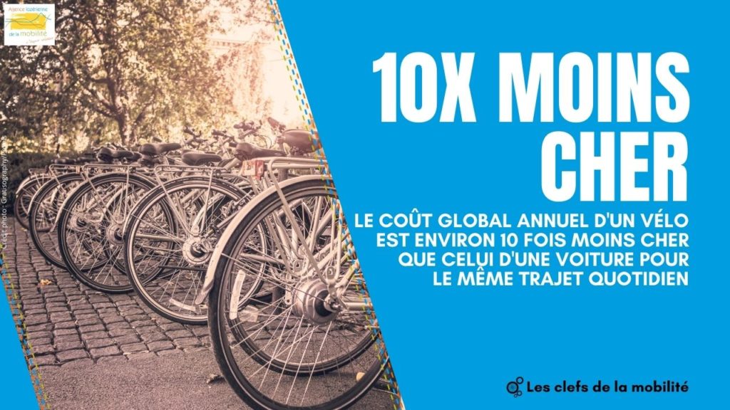 Coût annuel d'un vélo dix fois moins cher que la voiture pour un même trajet quotidien