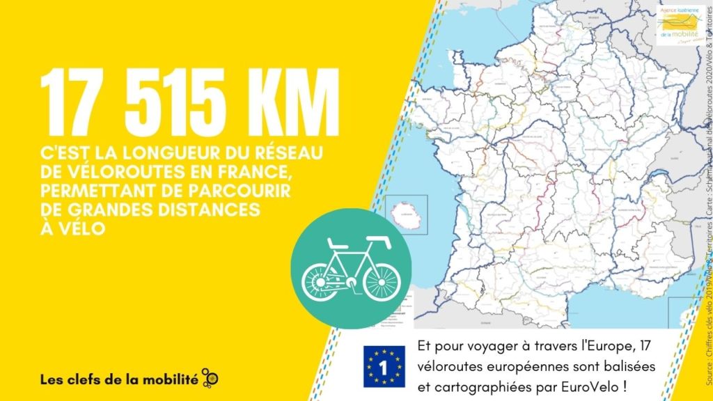 La longueur du réseau de véloroutes en France est de 17 515km