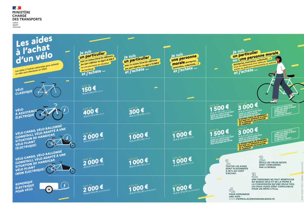 Aides à l'achat vélo État